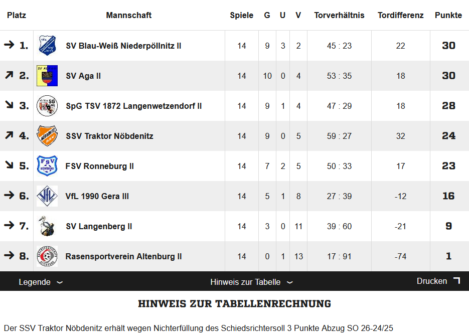 Abschlusstabelle 1. Kreisklasse Kleinfeld 2024/2025