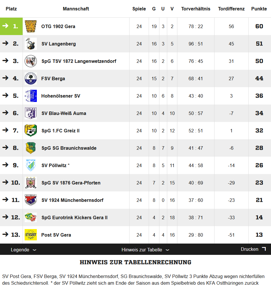 Abschlusstabelle Kreisliga, Staffel B 2024/2025